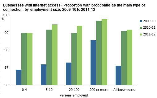 Diagram: Broadband Use