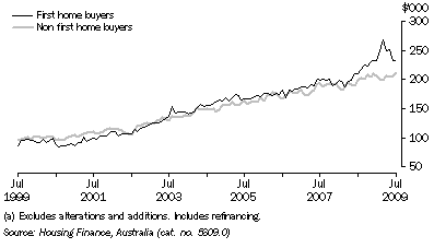 Graph: HOUSING FINANCE COMMITMENTS (OWNER OCCUPATION) (a), Average loan size, Original, South Australia