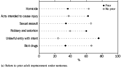 Graph: PRIOR IMPRISONMENT(a), by selected most serious offence/charge