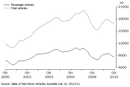 Graph: New Motor Vehicle Sales, Queensland: Trend