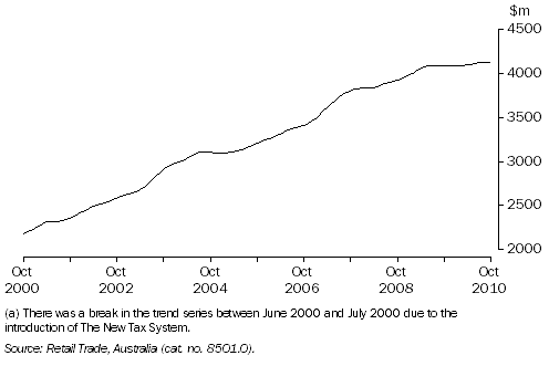Graph: Retail Turnover(a), All Industries—Queensland: Trend