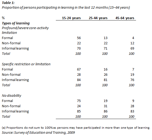 Diagram: This is a table showing the proportion of people aged 15-64 years participating in each of the three kinds of learning in the last three months
