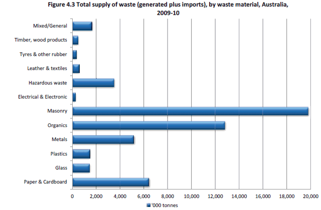 Figure 4.3 Total supply of waste (generated plus imports), by waste material, Australia, 2009-10