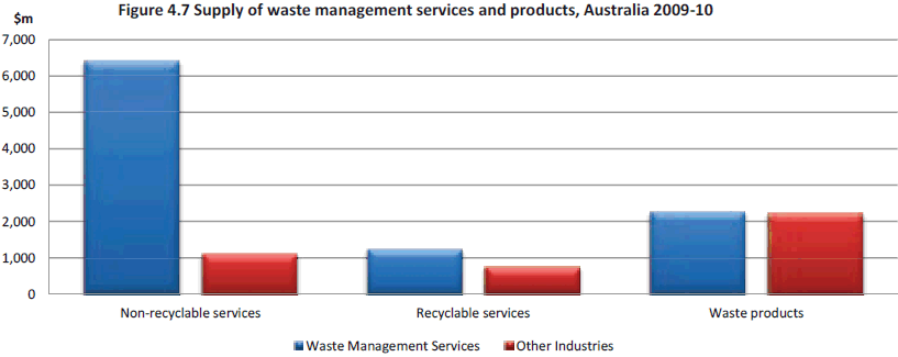 Figure 4.7 Supply of waste management services and products, Australia 2009-10