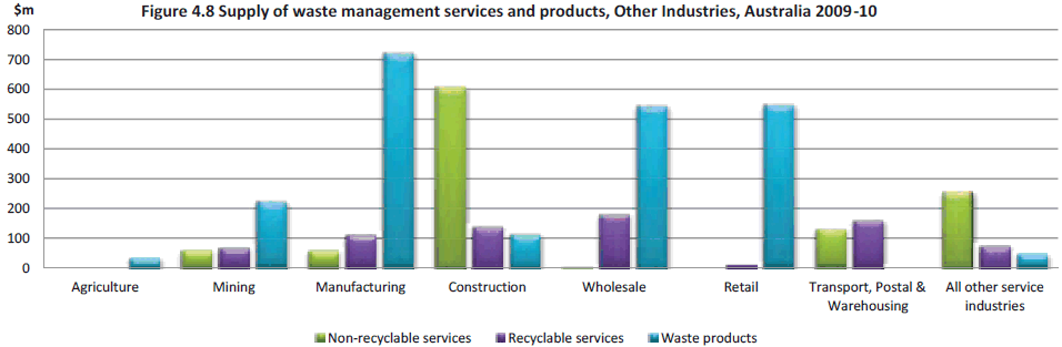 Figure 4.8 Supply of waste management services and products, Other Industries, Australia 2009-10