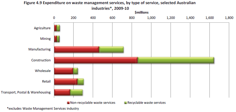 Figure 4.9 Expenditure on waste management services, by type of service, selected Australian industries*, 2009-10