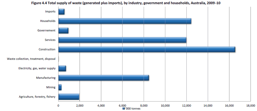 Figure 4.4 Total supply of waste (generated plus imports), by industry, government and households, Australia, 2009-10