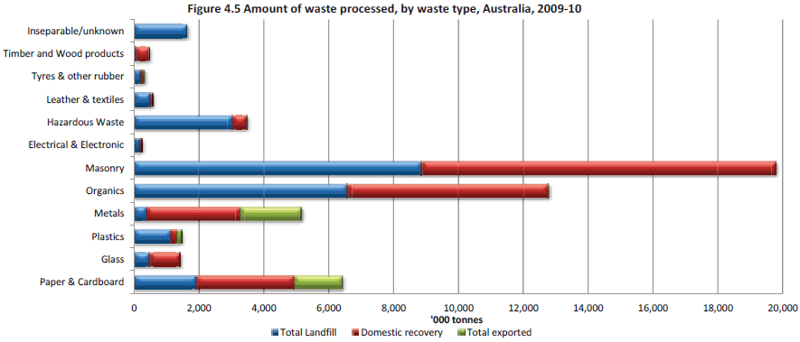 Figure 4.5 Amount of waste processed , by waste type, Australia, 2009-10