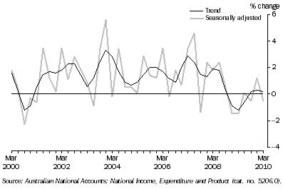 Graph: State Final Demand, Chain Volume Measures—Percentage change from previous quarter: Queensland