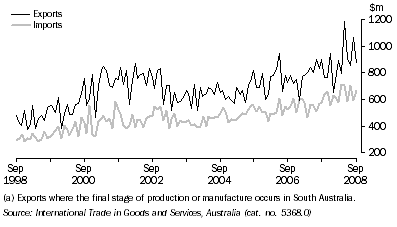 Graph: VALUE OF INTERNATIONAL MERCHANDISE EXPORTS AND IMPORTS(a), on a recorded trade basis, South Australia