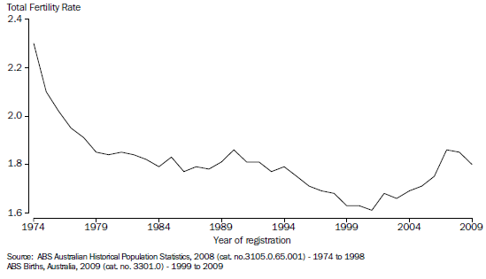 Total fertility rate, Victoria 1974 to 2009