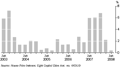 Graph: Established house prices, Quarterly change, South Australia