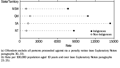 Graph: Offender rate(a)(b), Indigenous status by selected states and territories
