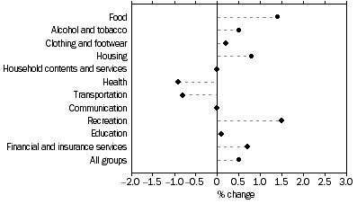 Graph: Weighted average of eight capital cities, Percentage change from previous quarter