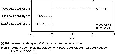 Graph: 2.5 NET GLOBAL MIGRATION RATES(a)
