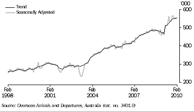 Graph: Short term resident departures from table 6.12. Showing Trend and Seasonally adjusted.