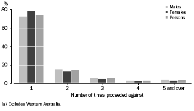 Graph: Offenders, Number of times proceeded against by sex—combined selected states and territories(a)