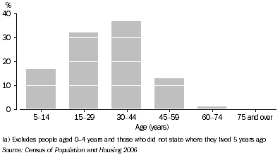 Graph 5.1. Arrivals, By age group, Roxby Downs (M)