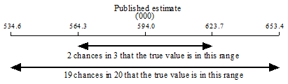 Diagram: CALCULATION OF STANDARD ERRORS