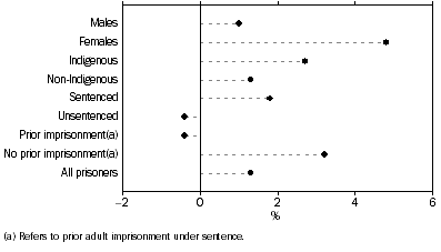 Graph: Change in selected prisoner characteristics, 30 June 2009 to 30 June 2010