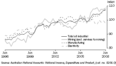 Graph: Indexes of Industrial Production, seasonally adjusted from Table 4.1, where 2004-05 = 100.0. Showing Total all industrial, Mining, Manufacturing and Electricity.