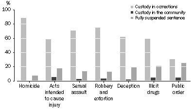 Graph: GRAPH 2007-08 Higher Courts principal offence by custodial principal sentence