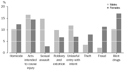 Graph: Sentenced prisoners, selected most serious offence, by sex