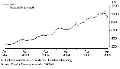 Graph: Housing finance commitments (owner occupation)(a), South Australia