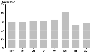 Graph: MOBILE PHONE OWNERSHIP, By state/territory