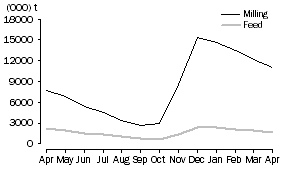 Graph: WHEAT GRAIN STORED BY BULK GRAIN HANDLERS, at month end, 2009-10