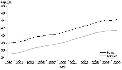 Graph: 2.4 Median age at divorce, Australia, 1989–2009