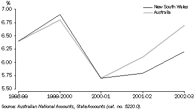 Graph: Contribution of Construciton to GSP and GDP