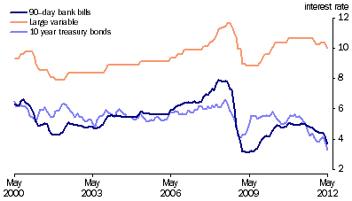 Graph: Key Interest Rates from table 8.5. Showing 90 day bank bills, Large variable and 10 year treasury bonds.