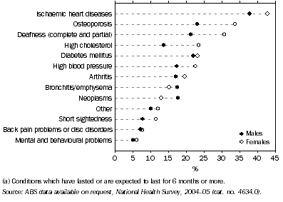 Graph: 2.7 Selected long-term health conditions(a), By sex, Persons aged 75 years and over, NSW—2004–05