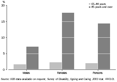 Graph: 2.9 Dementia, By selected ages and sex—NSW—2003