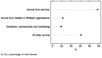 Graph: SOURCES OF INCOME, Culture and recreation(a)