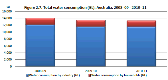 Figure 2.7 Total water consumption (ML), Australia, 2008–09 - 2010–11