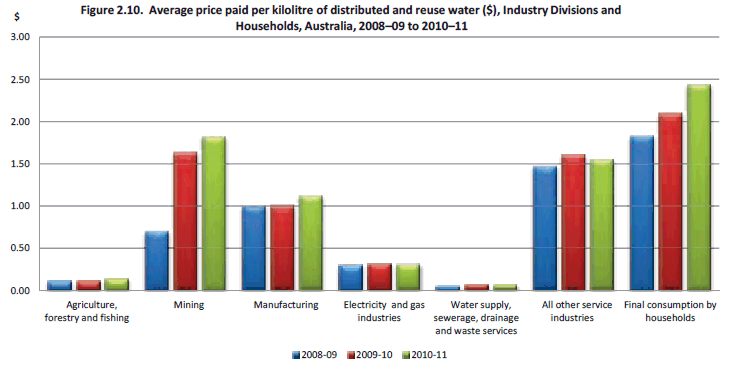 Figure 2.10  Average price paid per kilolitre of distributed and reuse water ($), Industry Divisions and Households, Australia, 2008–09 to 2010–11