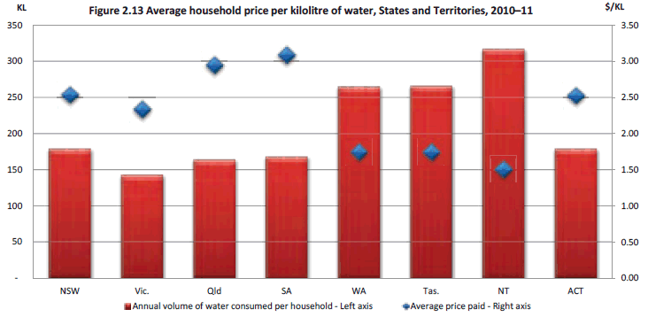 Figure 2.13 Average household price per kilolitre of water, States and Territories, 2010–11