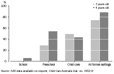 Graph: 8.1 PARTICIPATION IN SCHOOL, PRESCHOOL AND CHILD CARE, Children aged 3 and 4 years, NSW–2005