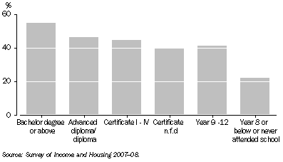 Graph: 7.6 Housing mobility, By highest level of educational attainment—Australia—2007–08