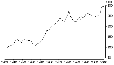 Graph: 2.4 Births registered—1900 to 2010