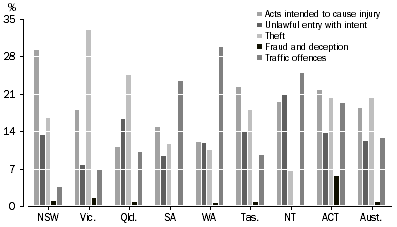 Graph: DEFENDANTS ADJUDICATED, Selected principal offence by states and territories