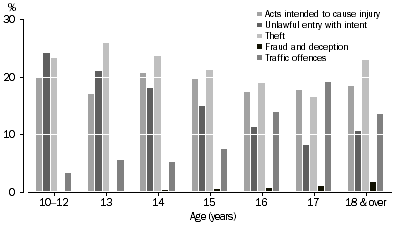 Graph: DEFENDANTS ADJUDICATED, Selected principal offence by age