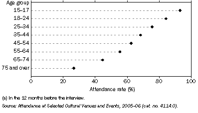 Graph: 16.1 Attendance at cinemas: (a)—2005–06
