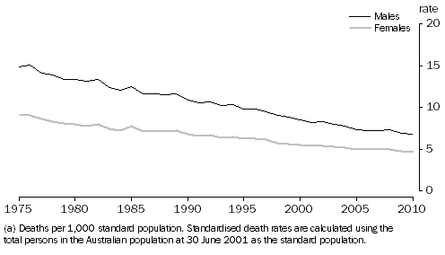 Graph: 2.3 Standardised death rates(a), Australia—1975 to 2010