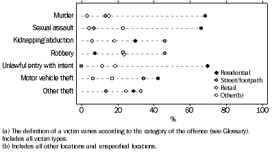 Graph: VICTIMS(a), Selected offences by location