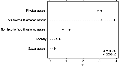 Graph: Personal crime victimisation rates.