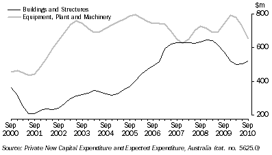 Graph: PRIVATE NEW CAPITAL EXPENDITURE, South Australia - Chain volume measures - Trend