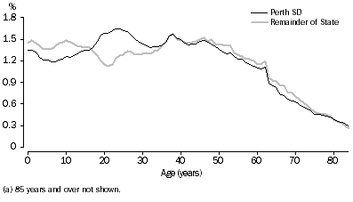 Graph: AGE DISTRIBUTION (a), Western Australia—30 June 2009
